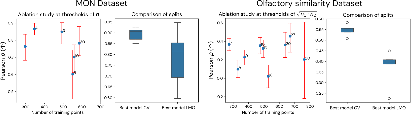 Normal and Anomalous Representations