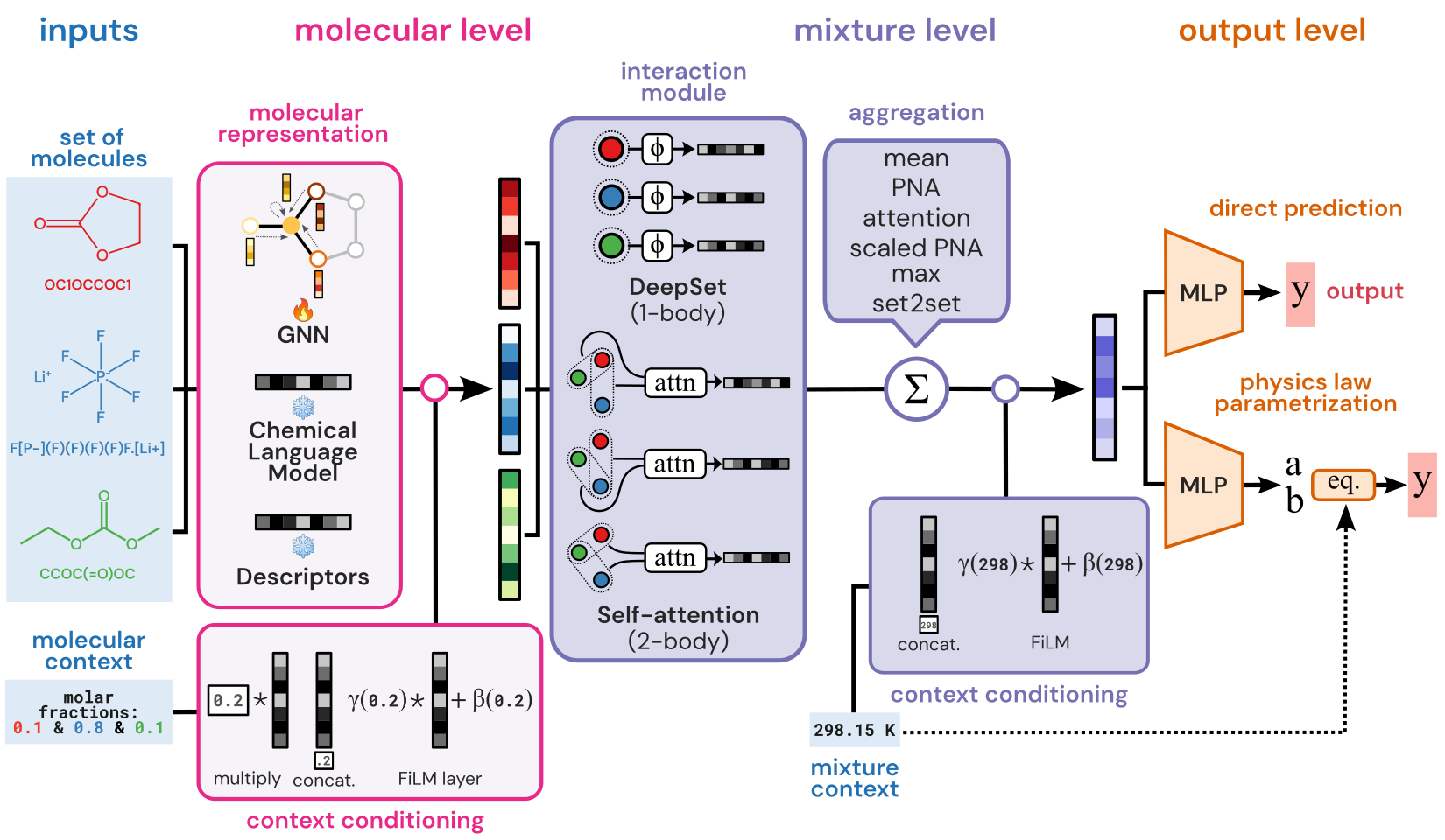 Modeling choices landscape
