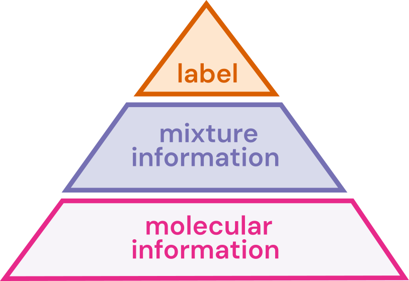 Pyramid modeling choices